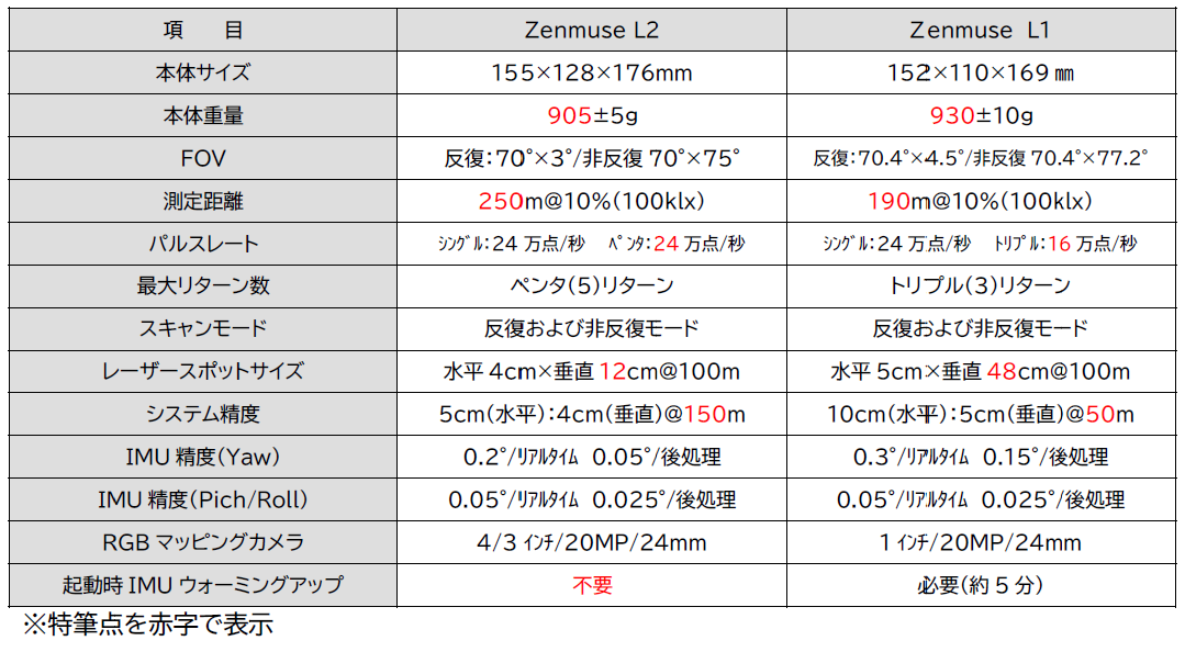 1.DJI Zenmuse L2主な仕様（対Zenmuse L1）