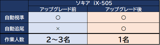 ソキアiX-505アップグレード前、アップグレード後