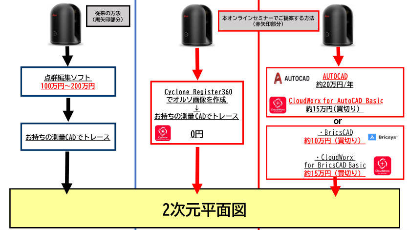 本オンラインセミナーで紹介した内容の資料。 従来の黒色部分の流れに対して、赤色部分の方法をご提案する。 コストの抑制を実現しながら2次元平面図の作成が可能だ。