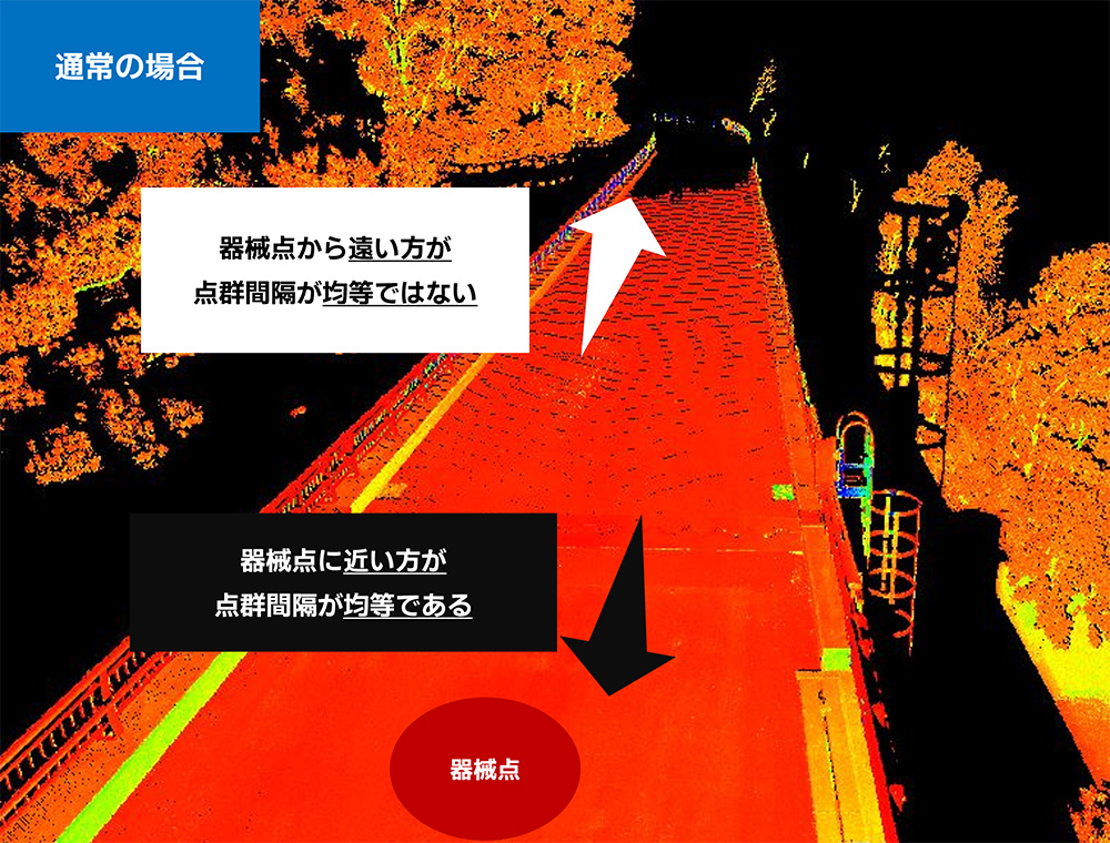 ▲通常のレーザースキャナの点間隔イメージ。 器械点から遠い方が、点間隔が大きいことが分かる。