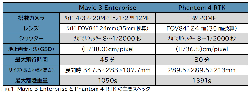 Mavic 3 EnterpriseとPhantom 4 RTKの主要スペック