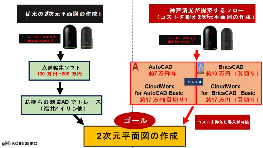 左側（黒字）が従来の3次元データからの2次元平面図の作成の流れ。 右側（赤字）の流れでの2次元平面図までの方法を本オンラインセミナーでみなさまにお伝えする。