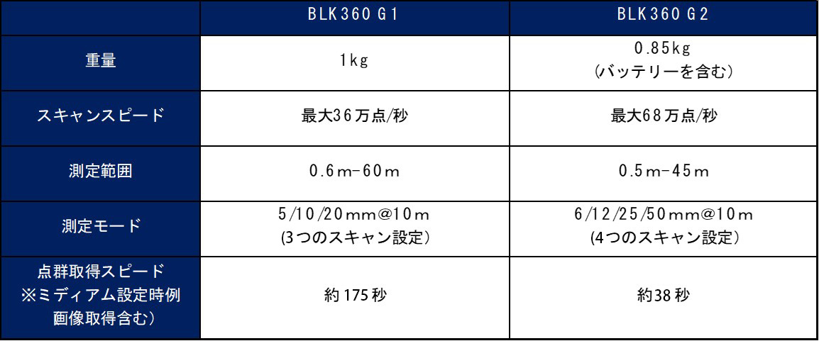 BLK360 G1/G2の比較表。 神戸清光営業担当者たちは様々な実証も行っているので、 気になることがあれば是非お問い合わせいただきたい。