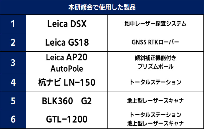 当日使用した製品一覧。