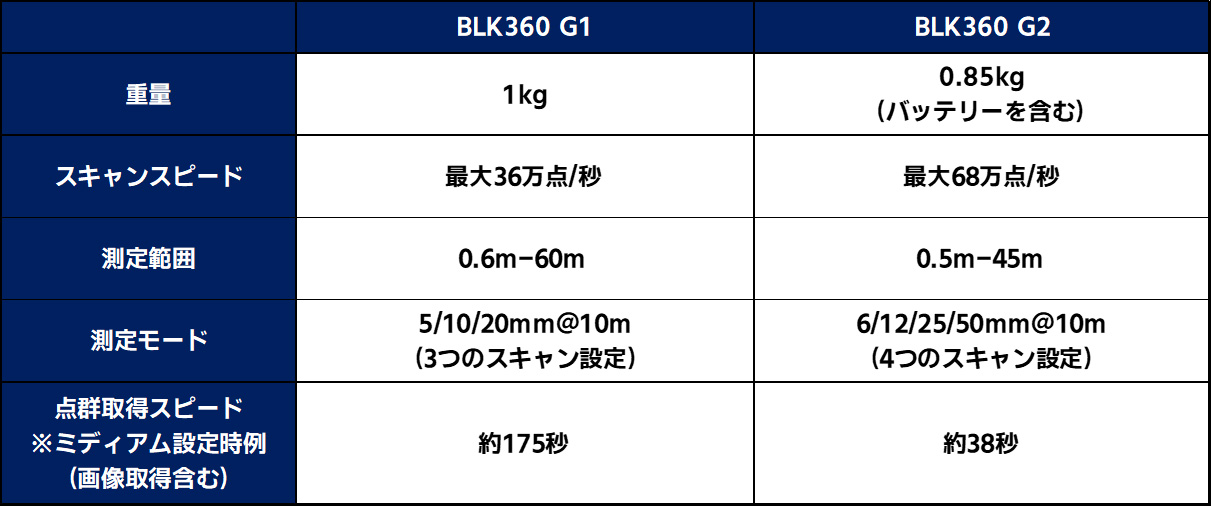 「BLK360 G1」「BLK360 G2」の簡易比較表。 何かお問い合わせがあれば、お気軽に神戸清光までご連絡いただきたい。