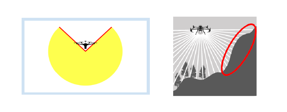 ▲360度の全方位方向で行うレーザー照射のイメージ（左）。 走査角度が大きいため急傾斜地でも精度の高い計測が出来る（右）。