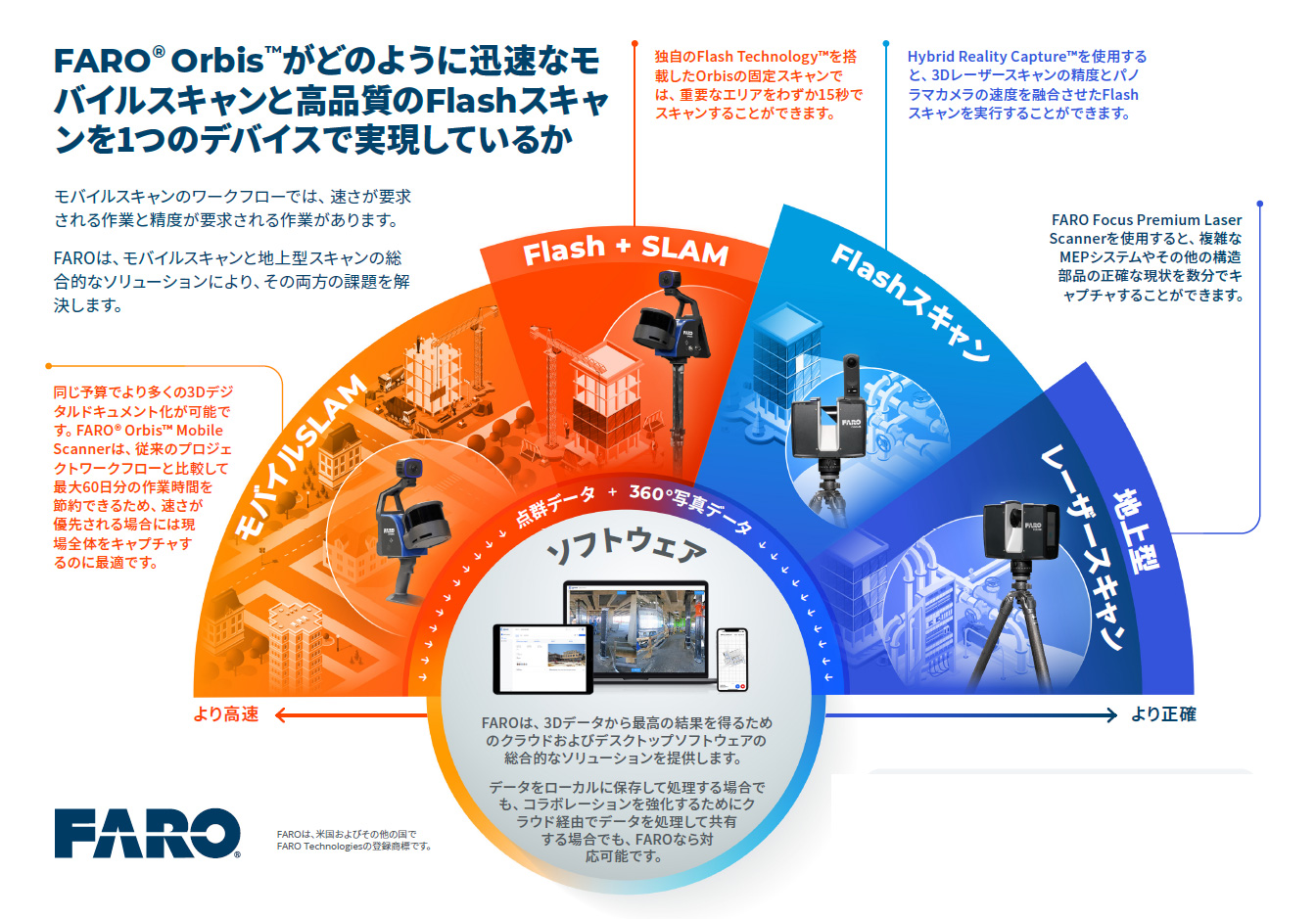 FARO® Orbis™がどのように迅速なモ バイルスキャンと高品質のFlashスキャ ンを1つのデバイスで実現しているか