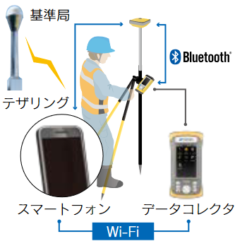 ネットワーク型RTK観測に対応（オプション）