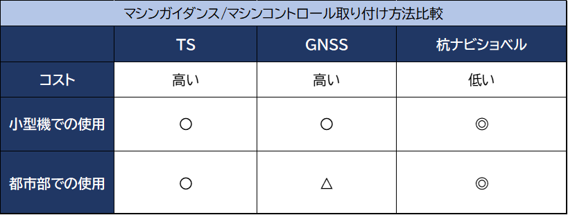 マシンガイダンス/マシンコントロール取り付け方法比較