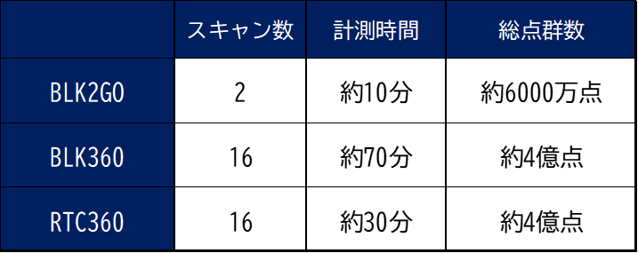 計測時間の比較表。