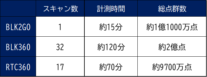 機種別比較（BLK2GO/BLK360/RTC360）