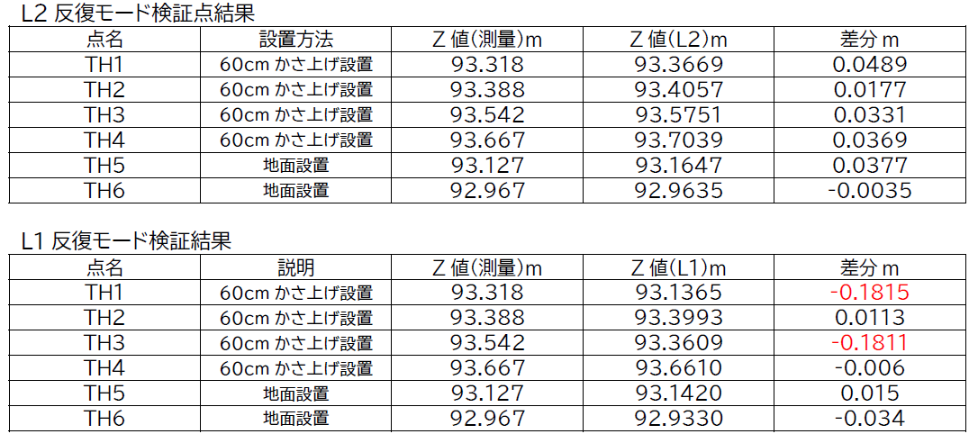 L2は総じて4～5cm以内に収まっているのに対して、L1はTH1とTH3については対空標識下面のノイズを拾ったのか18cm程度の差が出ている。しかし、L1対空標識の位置がその値分ずれているのではなく、周辺点群を平均化して解析する算出方法によるものと思われる。 ⇒L1点群はクラウド幅が厚く、かつノイズが多いという事でもある。