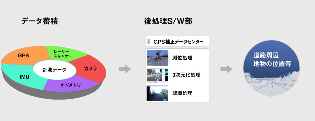 モービルマッピングシステム(MMS)流れ