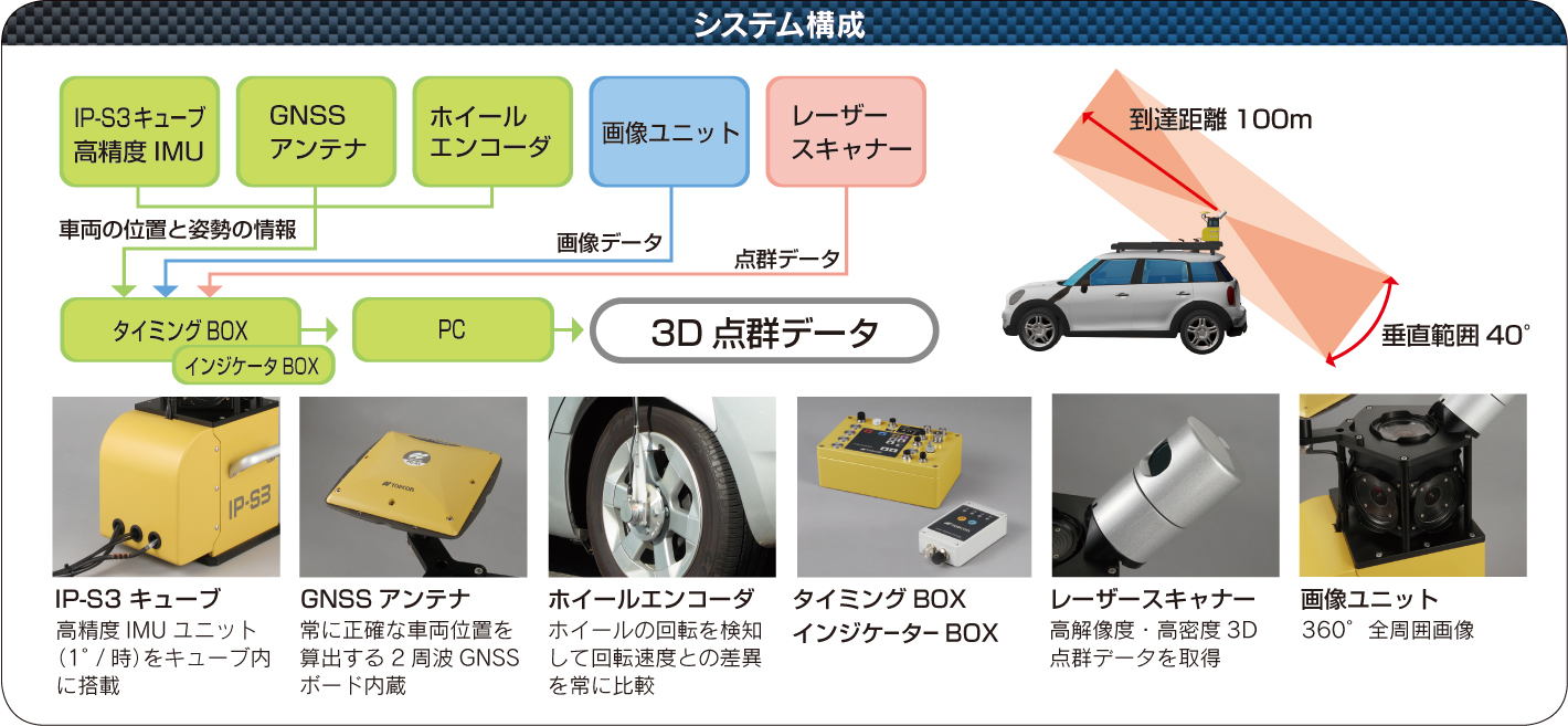 位置情報・画像情報・スキャナー情報全てのデータを一括取得！