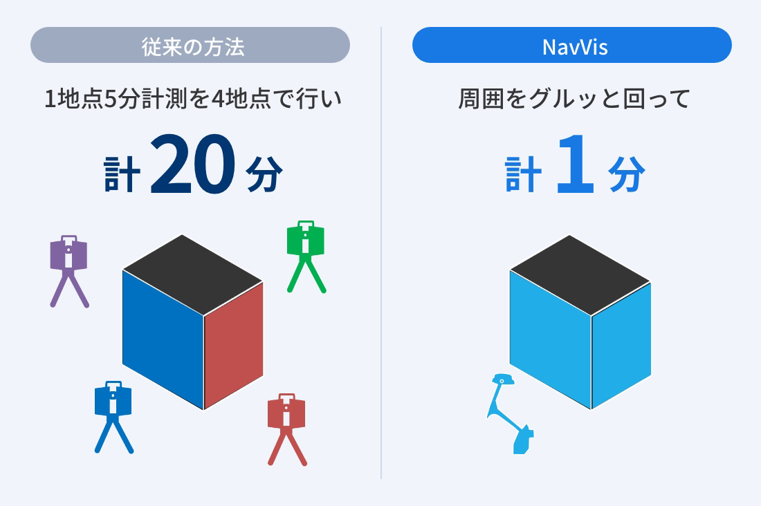 現場での計測作業時間を大幅に削減します