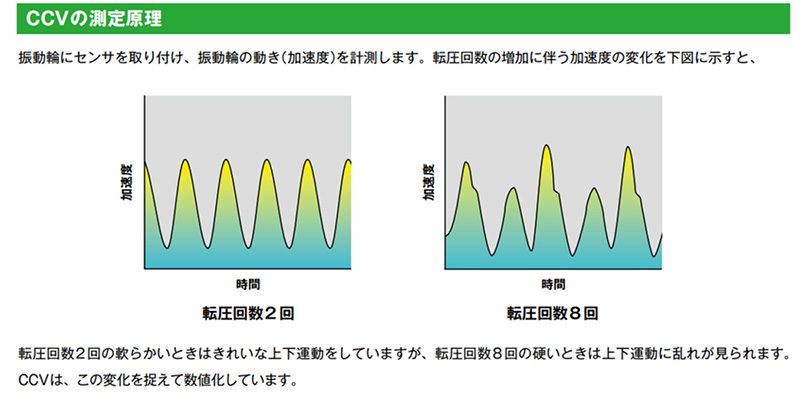 CCVの測定原理。 （「Compaction Meister」製品カタログより）