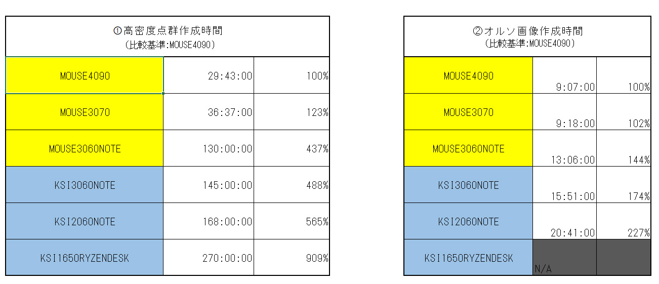 1.高密度点群作成時間 （比較基準:MOUSE4090)