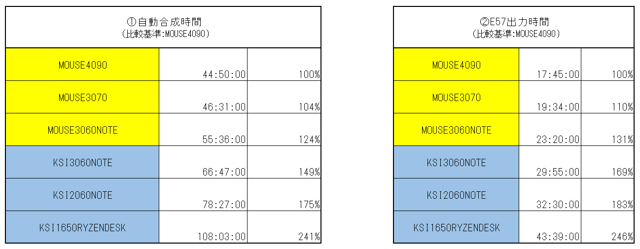 1自動合成時間 （比較基準:MOUSE4090)　2E57出力時間 （比較基準:MOUSE4090)