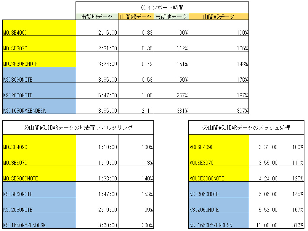 市街地データと山間部データの「TREND-POINT」へのインポート時間をそれぞれ比較