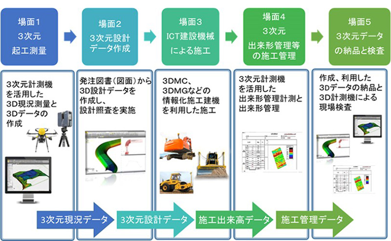 ICT施工の流れ。 「この流れを1社で行えれば、有益な結果が出るだろうとある神戸清光営業担当者は考える。 （国土交通省九州整備局のHPより引用）