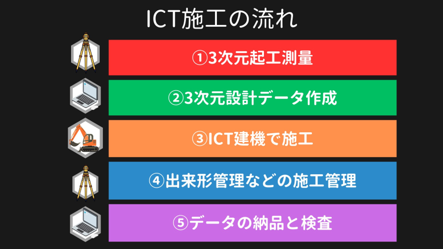 ICT施工の流れ。