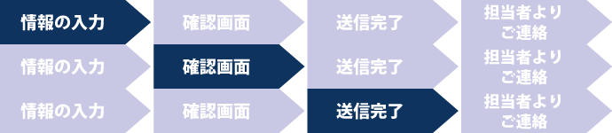 お問い合わせ完了までの手順1「情報の入力」