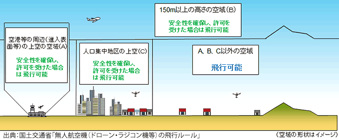 国土交通省「航空：無人航空機（ドローン・ラジコン機等）の飛行ルール」