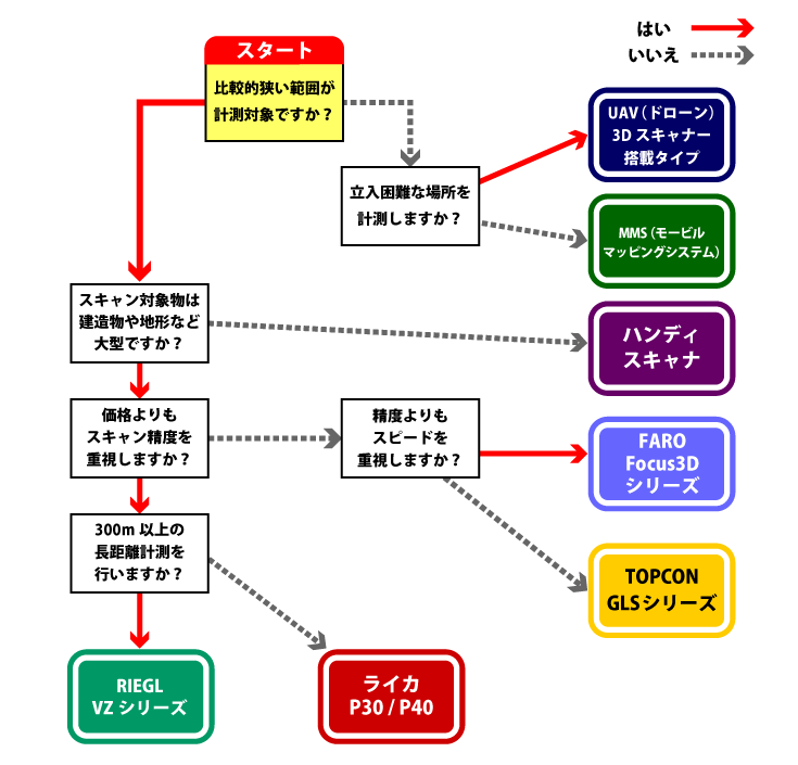 フローチャート 3次元レーザースキャナー