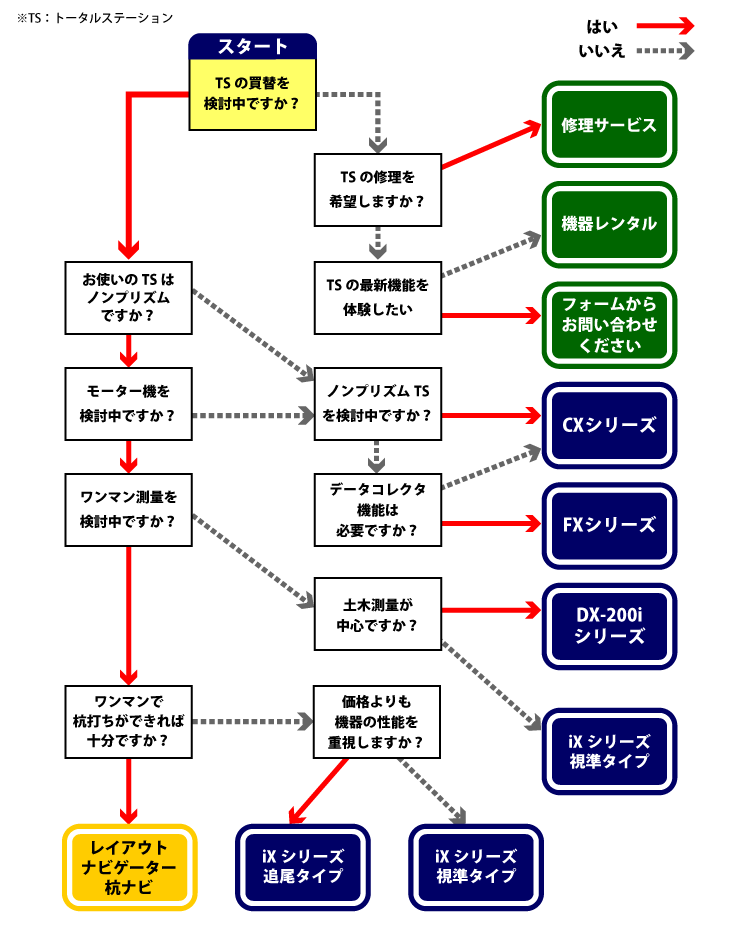 フローチャート トータルステーション