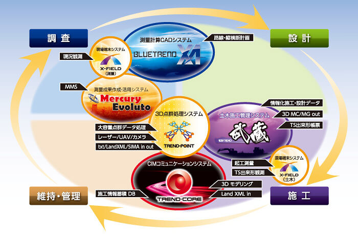 福井コンピュータ製ソフトウェアCIMソリューションマップ