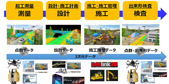 ICT活用工事の概要(起⼯測量 ⇒ 設計・施⼯計画 ⇒ 施⼯・施⼯管理 ⇒ 出来形検査を３Dデータで⼀元管理)と関連製品 画像