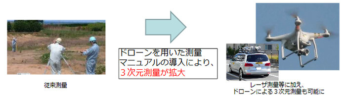 i-Constructionで変わる 測量・土木現場「3次元測量機器による業務効率の向上」