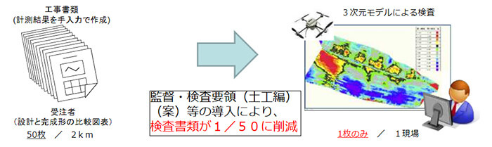 i-Constructionで変わる 測量・土木現場「検査書類が大幅に削減」