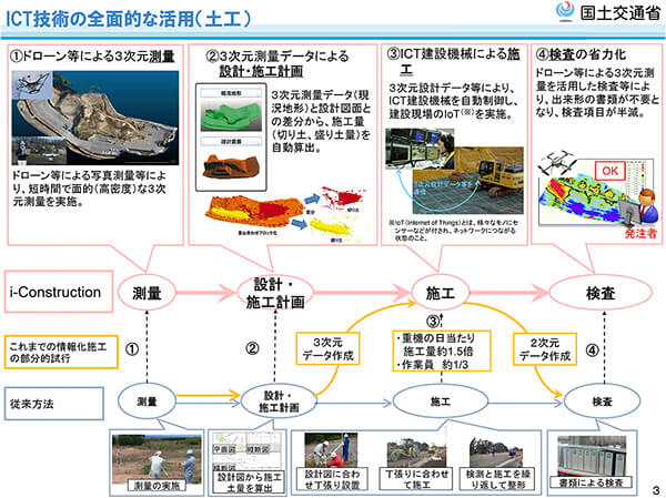 情報化施工概要