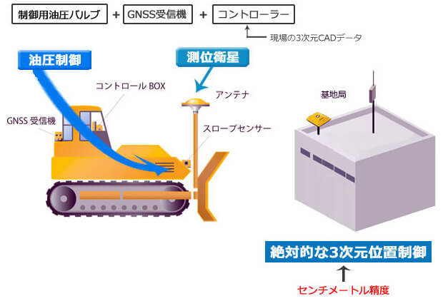 GNSSを利用したマシンコントロール