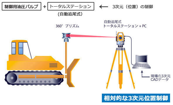 トータルステーションを利用したマシンコントロール