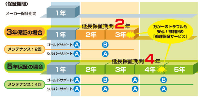 ロングサポートサービスの保証期間とサポート内容