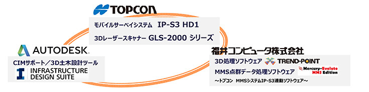 トプコン 3Dソリューション 全国キャラバン2015で紹介予定の3D製品