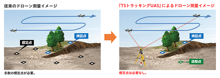 従来のドローン測量イメージ、『TSトラッキングUAS』によるドローン測量イメージ