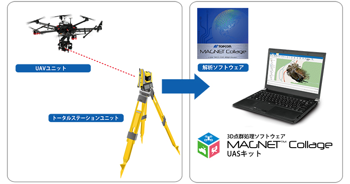 TSトラッキングUASのシステム構成