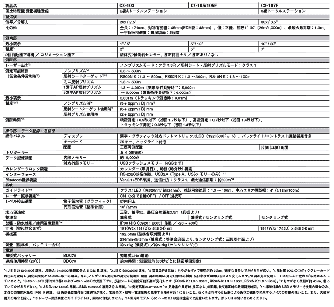 ソキア トータルステーション「CXシリーズ」 主な仕様