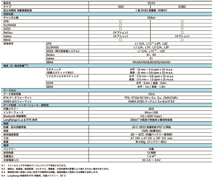 ソキア GNSS受信機「GCX3」 主な仕様