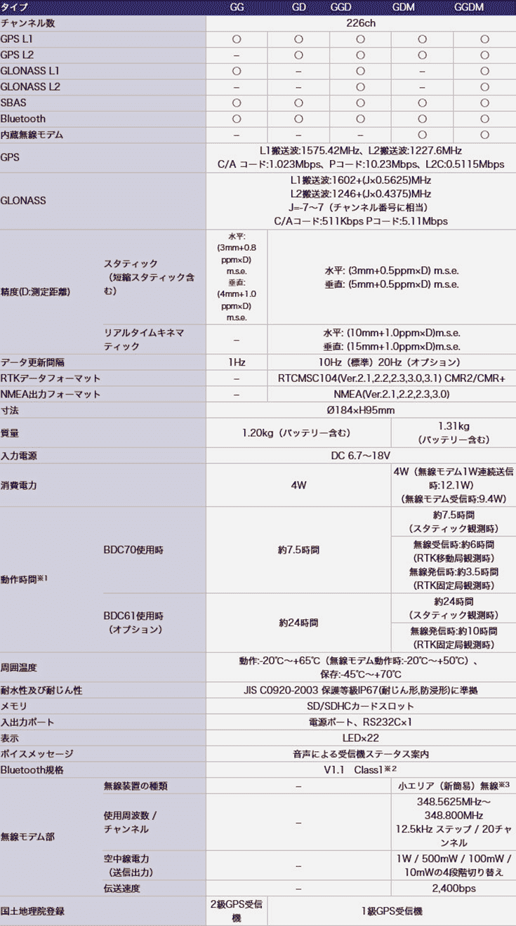 ソキア GNSS受信機「Series GRX2」 主な仕様