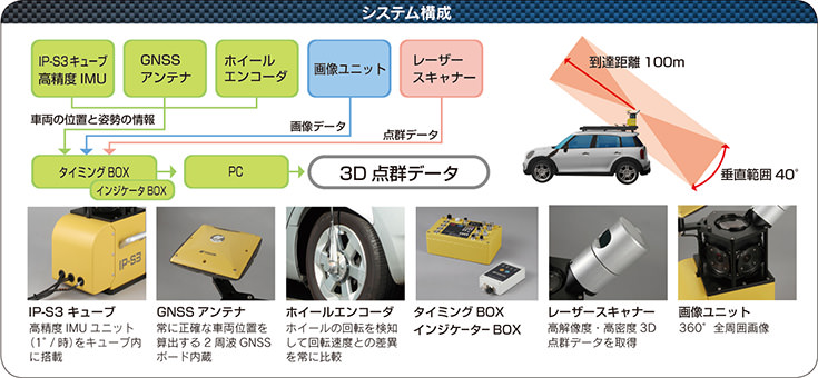 トプコン モバイルサーベイシステム「IP-S3 HD1」 システム構成