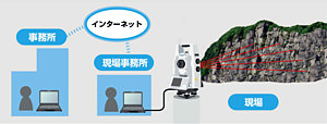 ソキア 3Dステーション MONMOS NET05シリーズ特徴 オンラインで遠隔操作可能