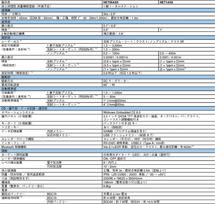 ソキア 3Dステーション「NET05AXII」「NET1AXII」 主な仕様