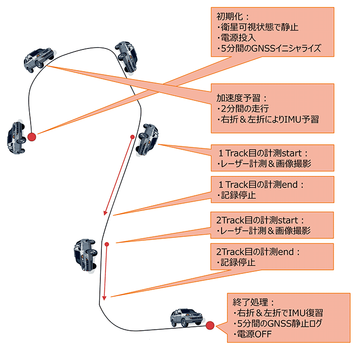 Pegasus:Twoでの計測フロー