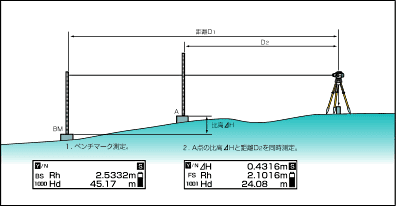 ソキア デジタルレベル「SDL30」「SDL50」 応用例2 比高測定