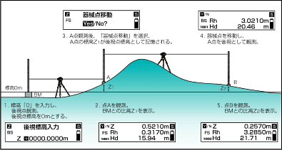 ソキア デジタルレベル「SDL30」「SDL50」 応用例3 器械点をもりかえての比高測定