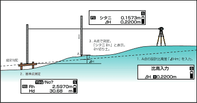 ソキア デジタルレベル「SDL30」「SDL50」 応用例4 勾配設定